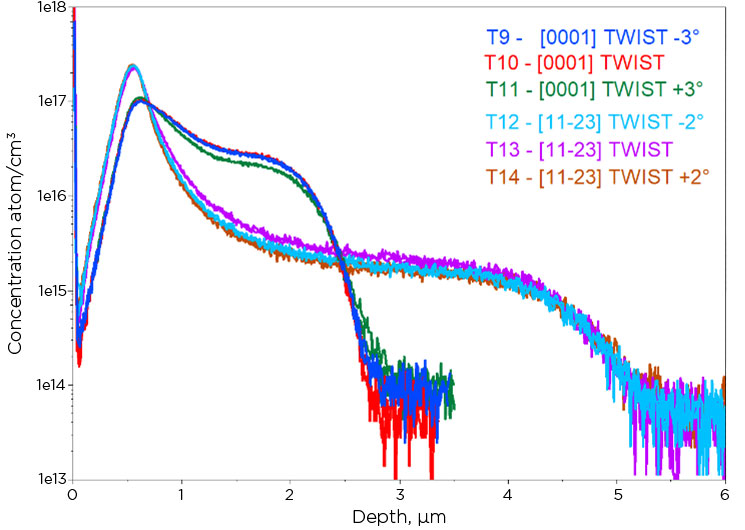 Twist Angle Variations in SiC 