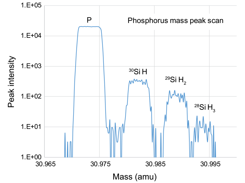 AKONIS mass peak